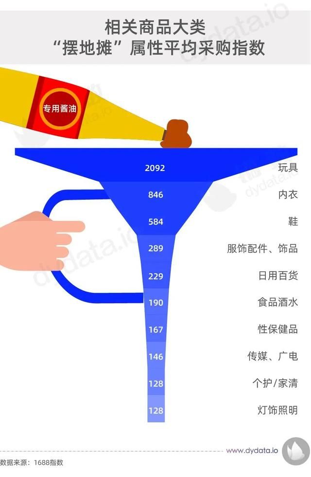 地摊生意什么最好卖十大暴利产品（我们扒了扒地摊数据）(3)