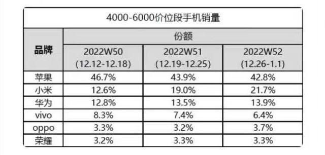 为什么小米13处理器不一样（小米连续两周排名高端第一）(2)