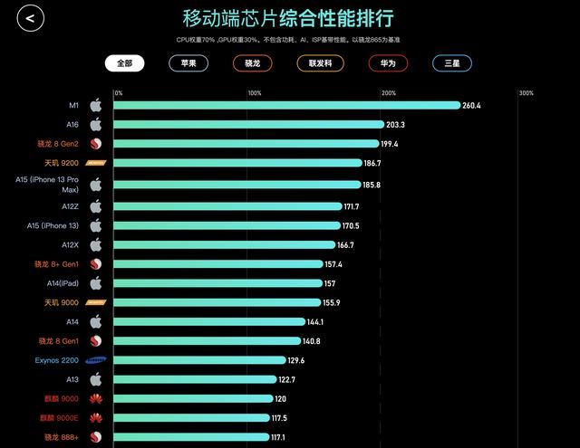 移动端处理器排行榜2022最新（2022最新移动端处理器性能排行）