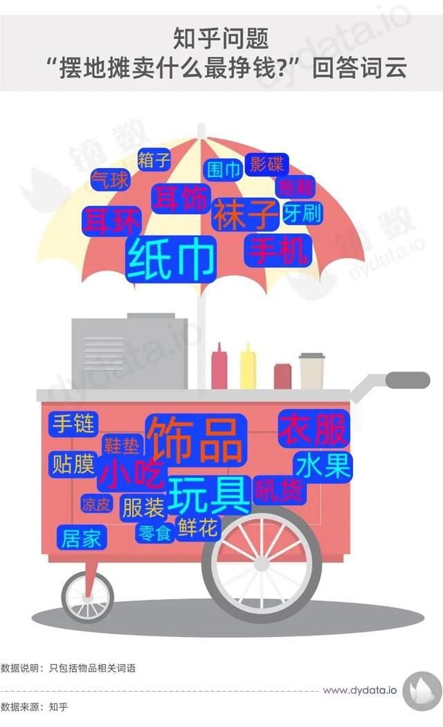 地摊生意什么最好卖十大暴利产品（我们扒了扒地摊数据）(2)