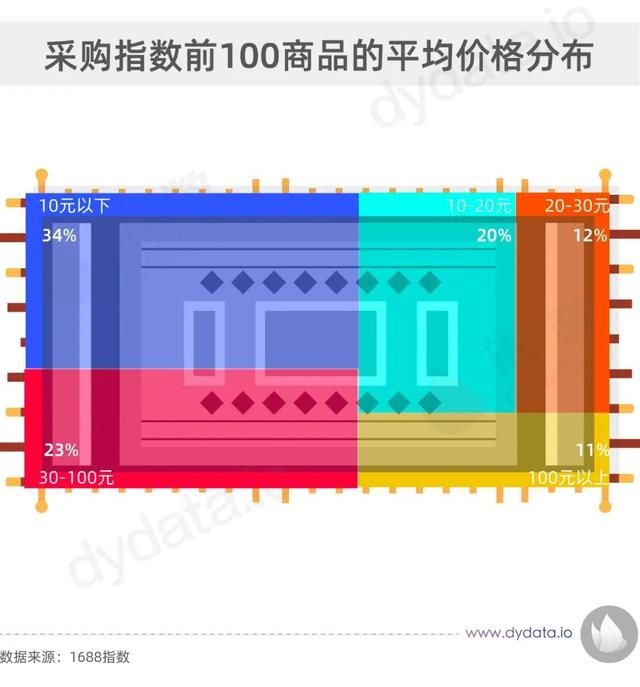 地摊生意什么最好卖十大暴利产品（我们扒了扒地摊数据）(4)