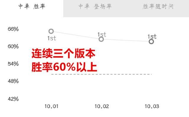 lol各英雄出装与胜率（LOL中单宝石火了胜率高达61）(5)