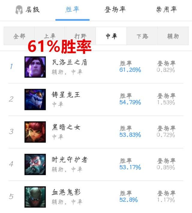 lol各英雄出装与胜率（LOL中单宝石火了胜率高达61）(3)