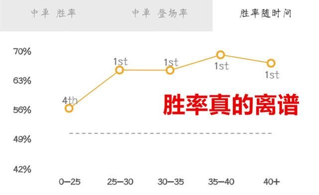 lol各英雄出装与胜率（LOL中单宝石火了胜率高达61）(6)