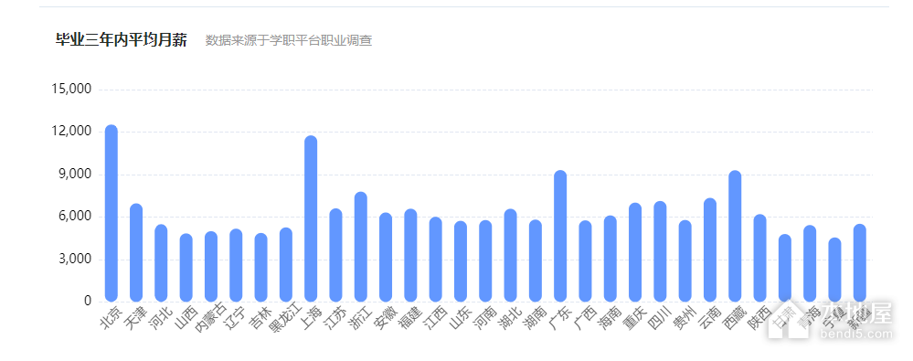 国际金融与贸易专业就业薪资