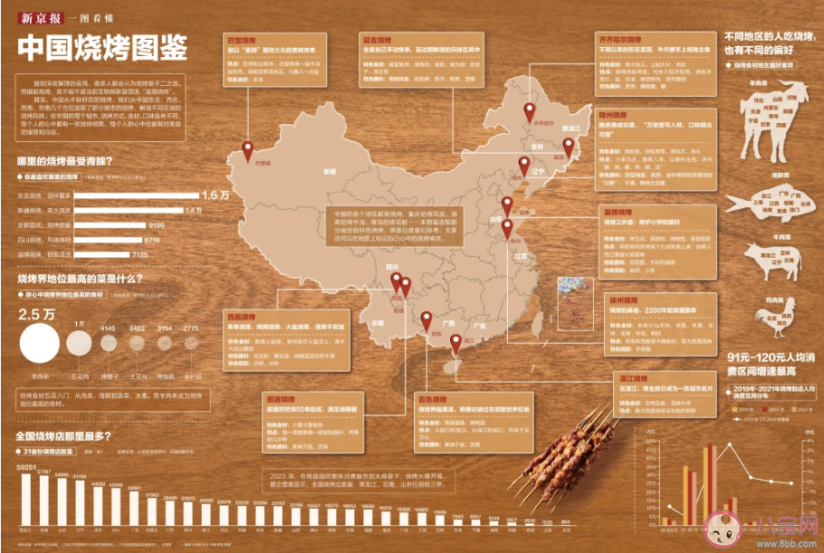 中国烧烤地图2023 哪些地方烧烤最好吃
