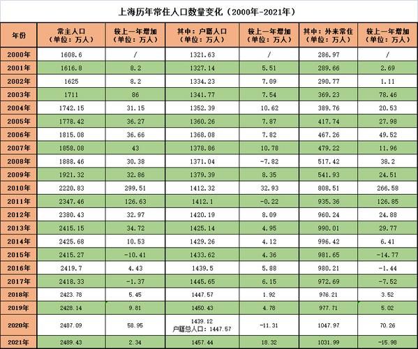 上海有多少人口2022官方数据