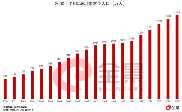 深圳市户籍人口2022最新数据