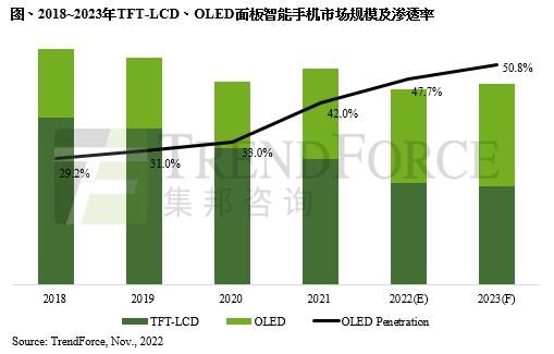 oled手机蓝光值（TrendForceOLED手机渗透率逐年提升）
