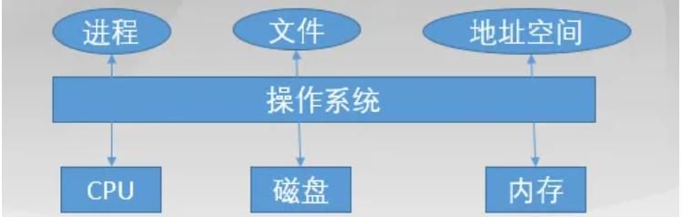 操作系统的功能包括哪些方面（操作系统的功能有哪些）(3)