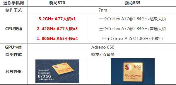 骁龙985和骁龙870哪个处理器好