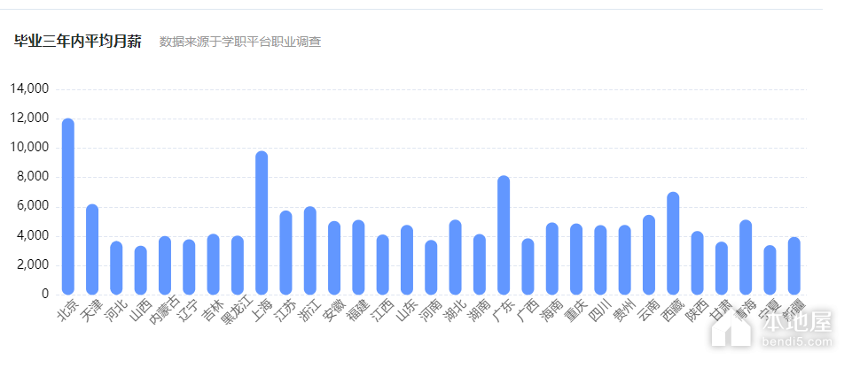汉语言文学专业就业薪资