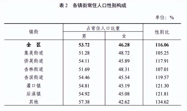 集美人口普查的优势（用数据看懂人口分布）(2)