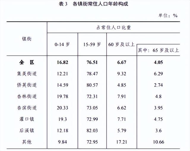 集美人口普查的优势（用数据看懂人口分布）(3)
