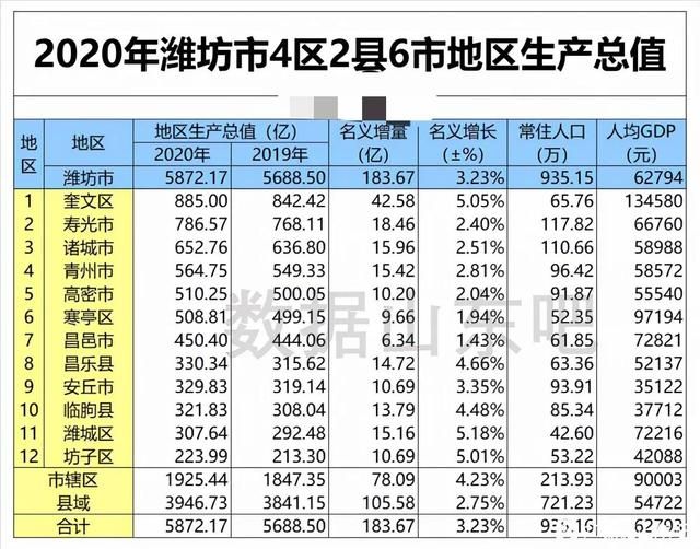 潍坊各市具体情况（通过数据看潍坊）(5)