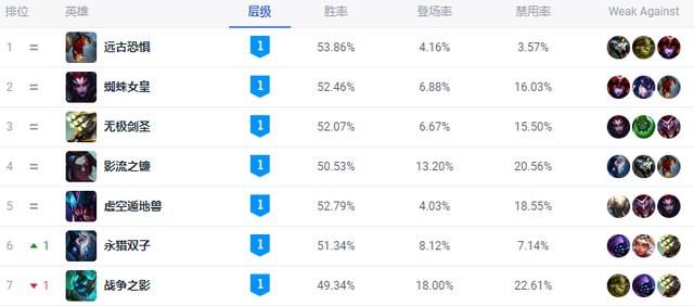lol人马出装最新打野出装（LOL版本最离谱英雄）(4)