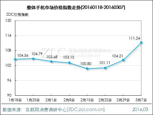 手机走势图大全（手机市场价格指数走势）