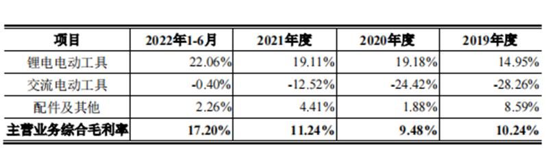 大艺电动工具一年的产值（电动工具品牌之路漫长）(3)