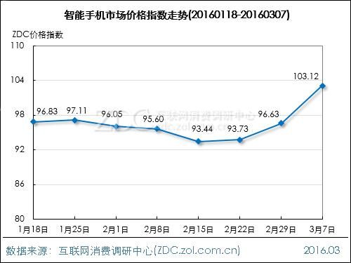 手机走势图大全（手机市场价格指数走势）(2)