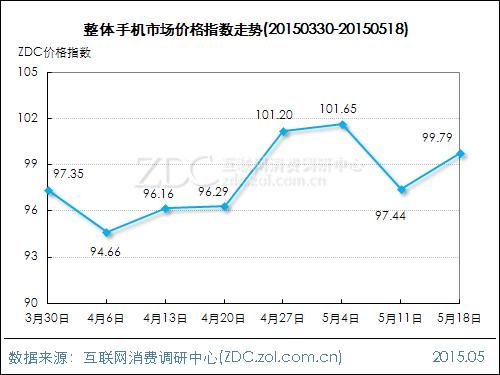 手机走势图（手机市场价格指数走势）