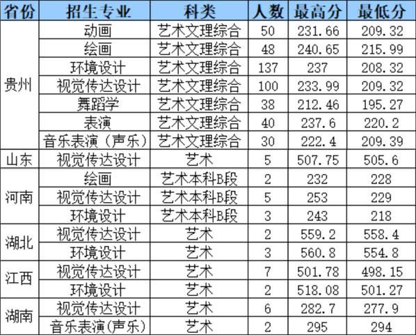 黔南科技学院录取分数线（贵州黔南科技学院）