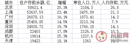 北京上海人均存款超20万元 20万你花多久才能存到