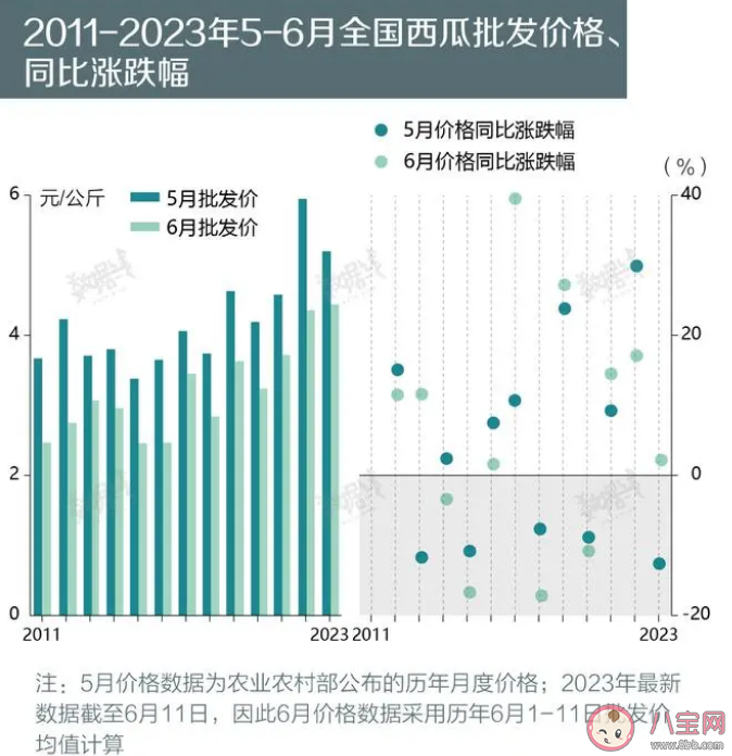 6月西瓜批发价创13年来新高 便宜西瓜为什么越来越少了