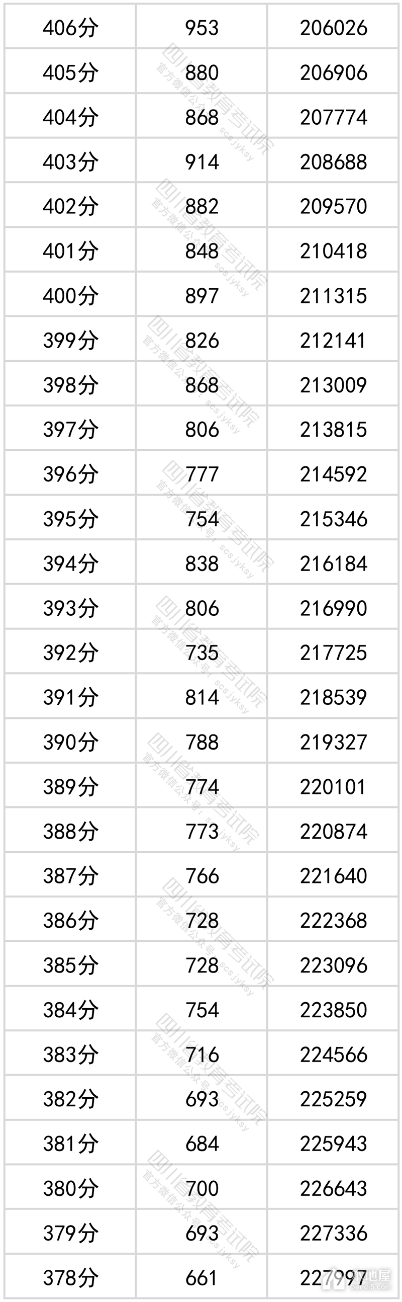 四川省2022年高考一分一段表