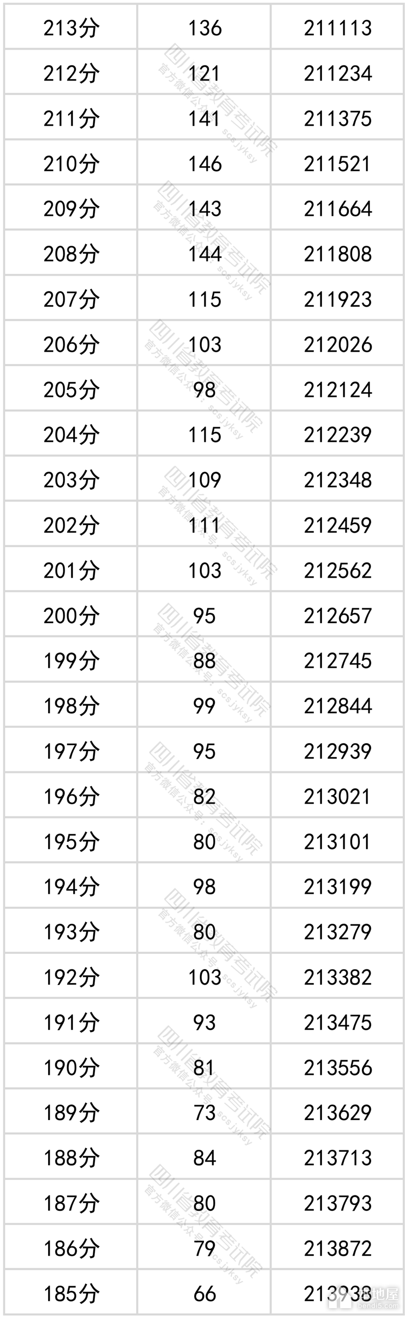四川省2022年高考一分一段表