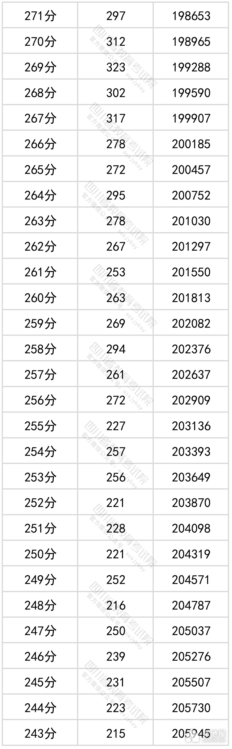四川省2022年高考一分一段表