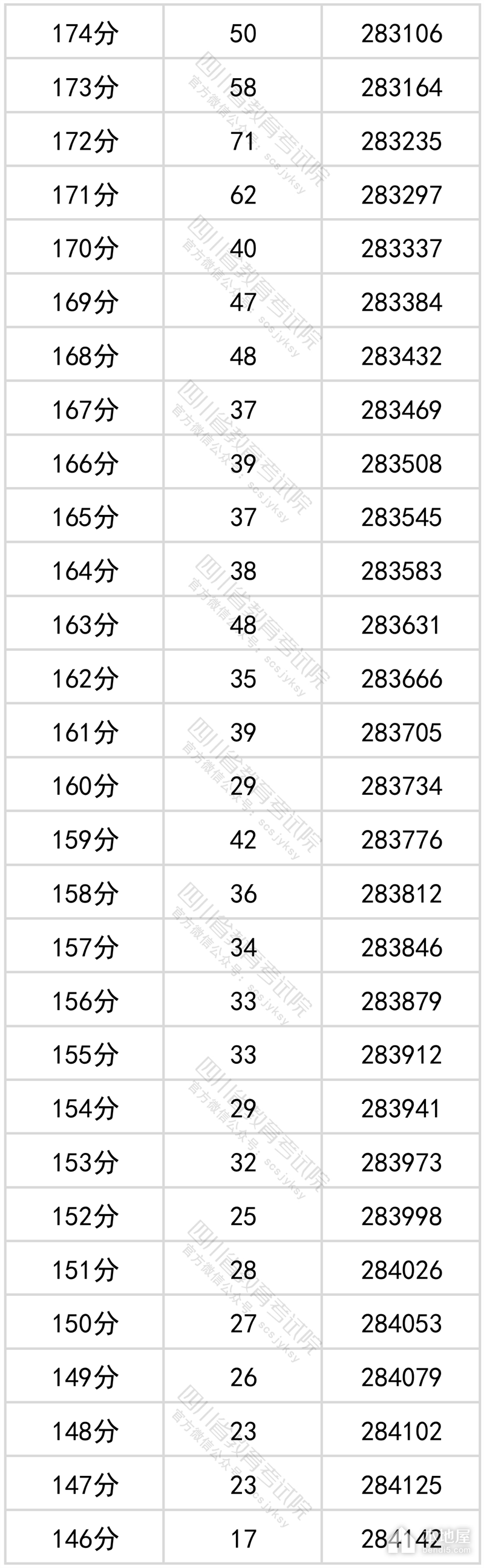 四川省2022年高考一分一段表