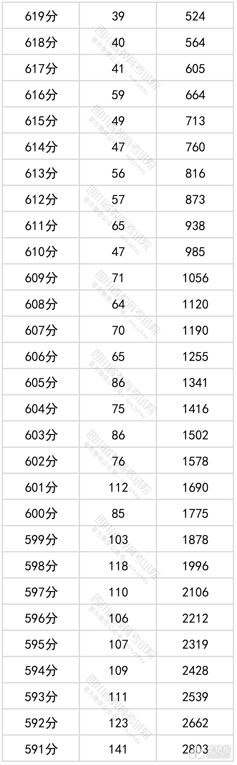 四川省2022年高考一分一段表