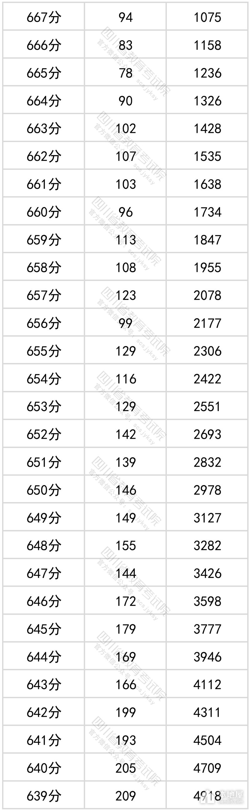 四川省2022年高考一分一段表