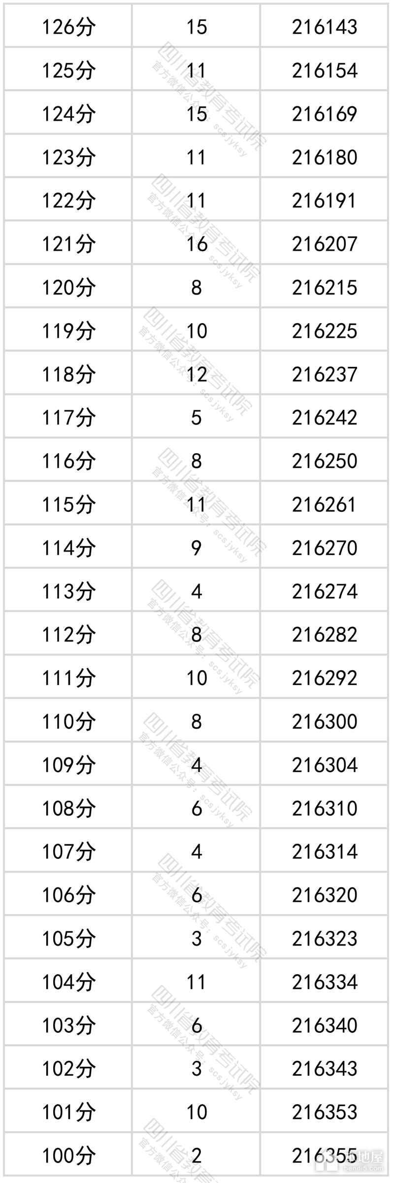 四川省2022年高考一分一段表