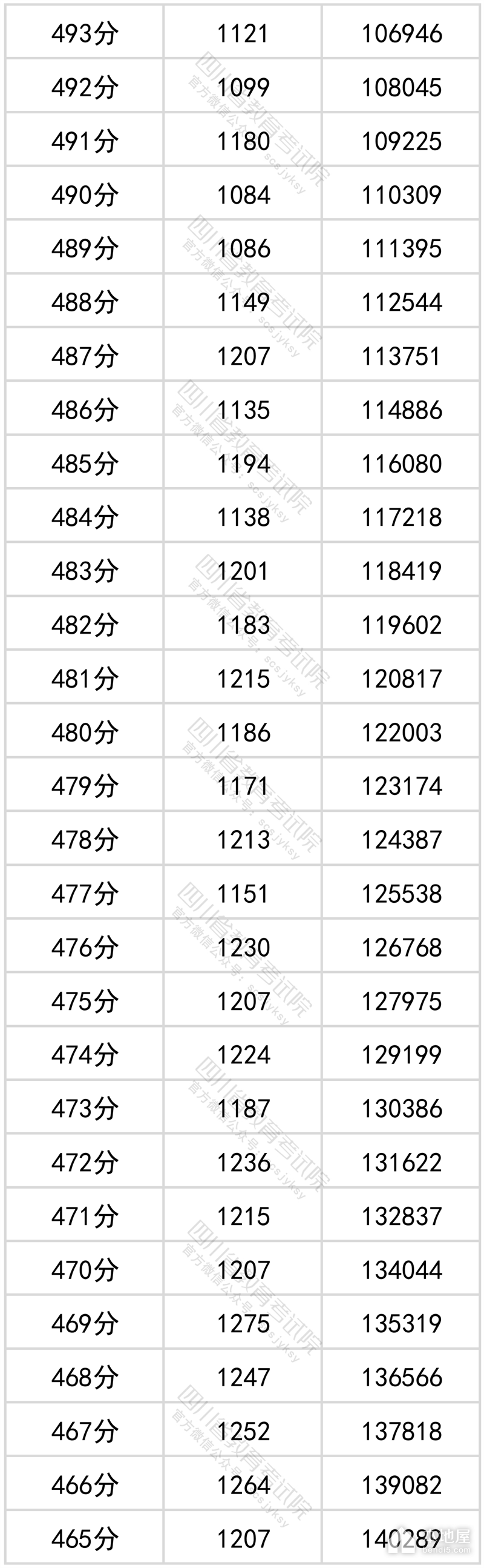 四川省2022年高考一分一段表