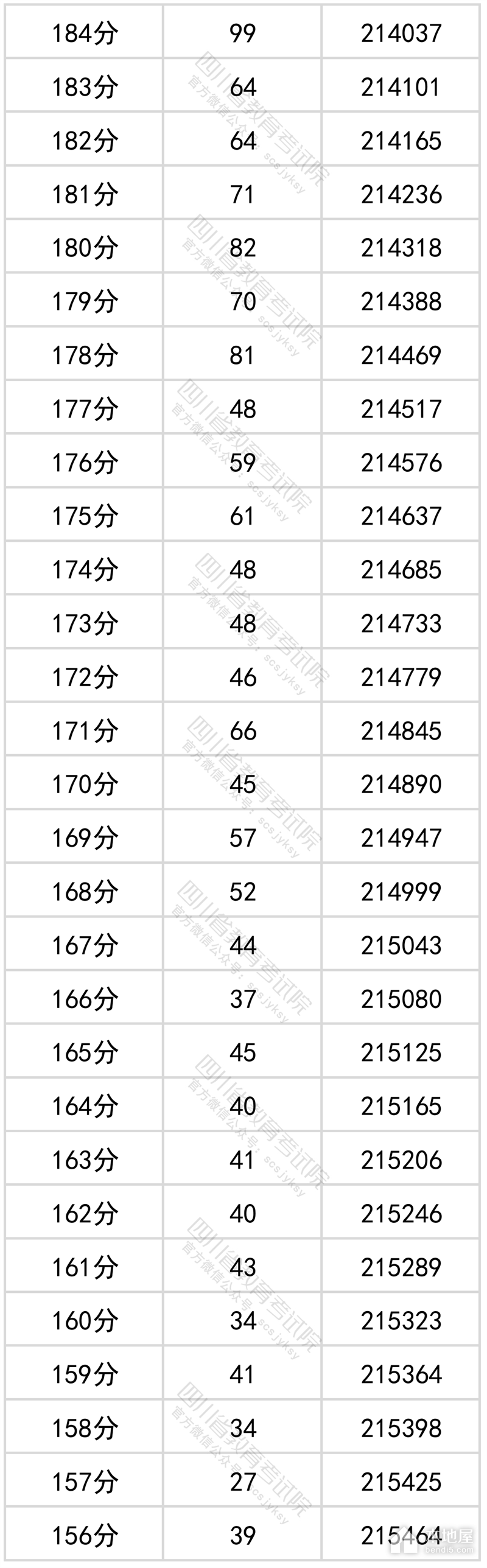 四川省2022年高考一分一段表