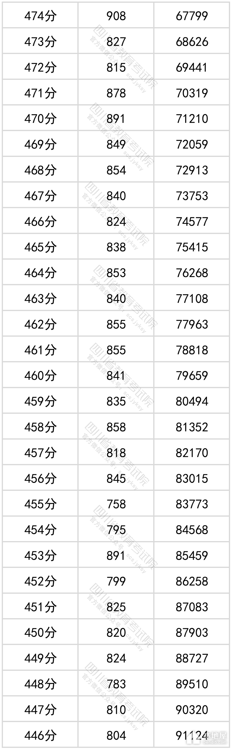 四川省2022年高考一分一段表