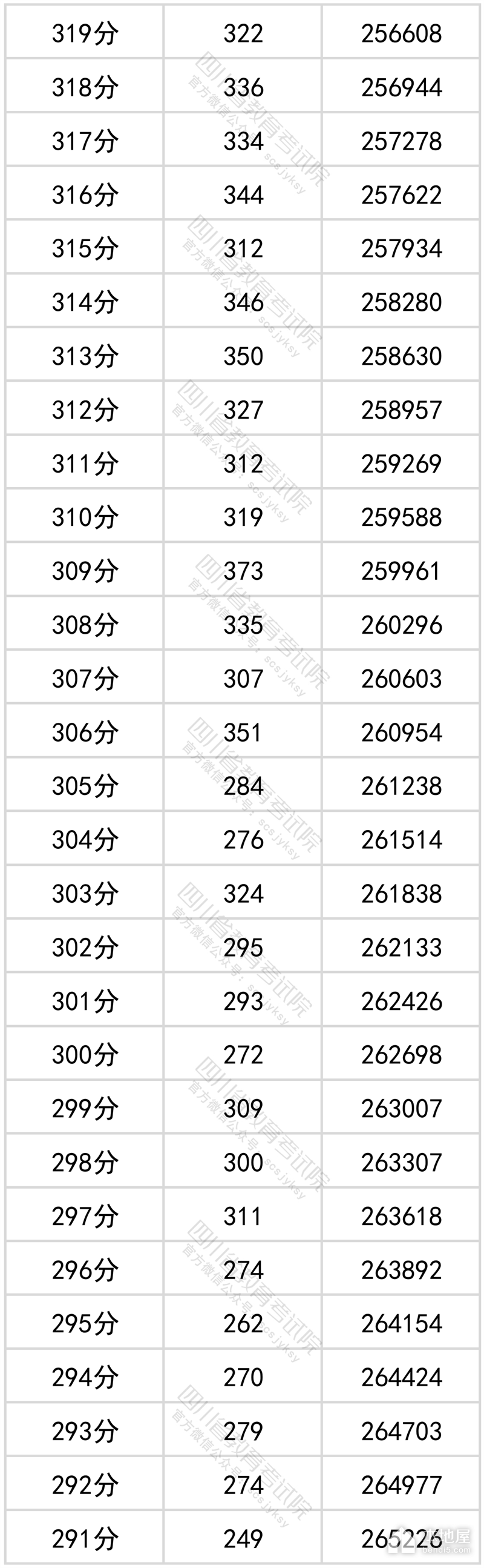 四川省2022年高考一分一段表