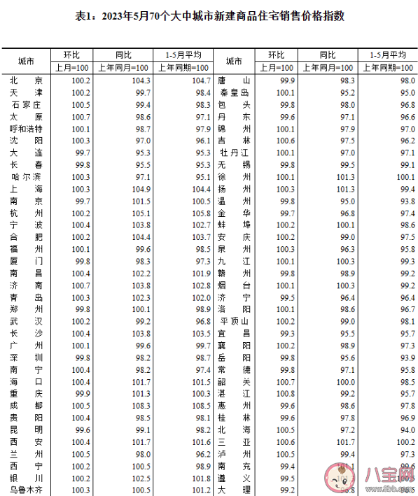 5月70城房价出炉 房价是上涨还是下跌了