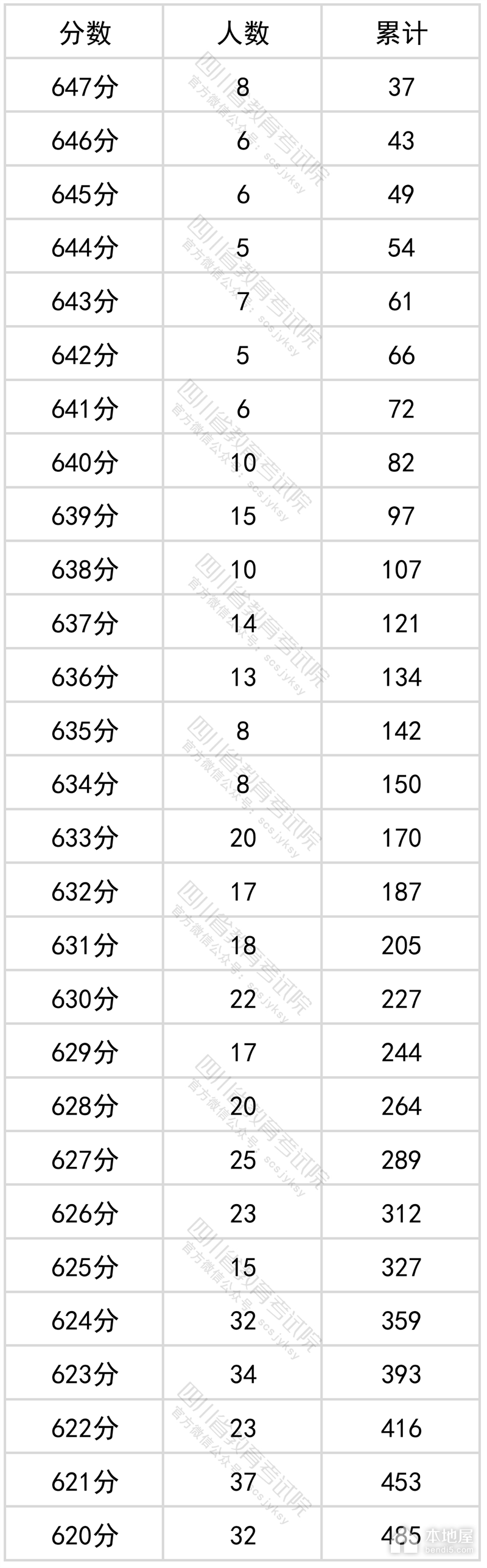 四川省2022年高考一分一段表