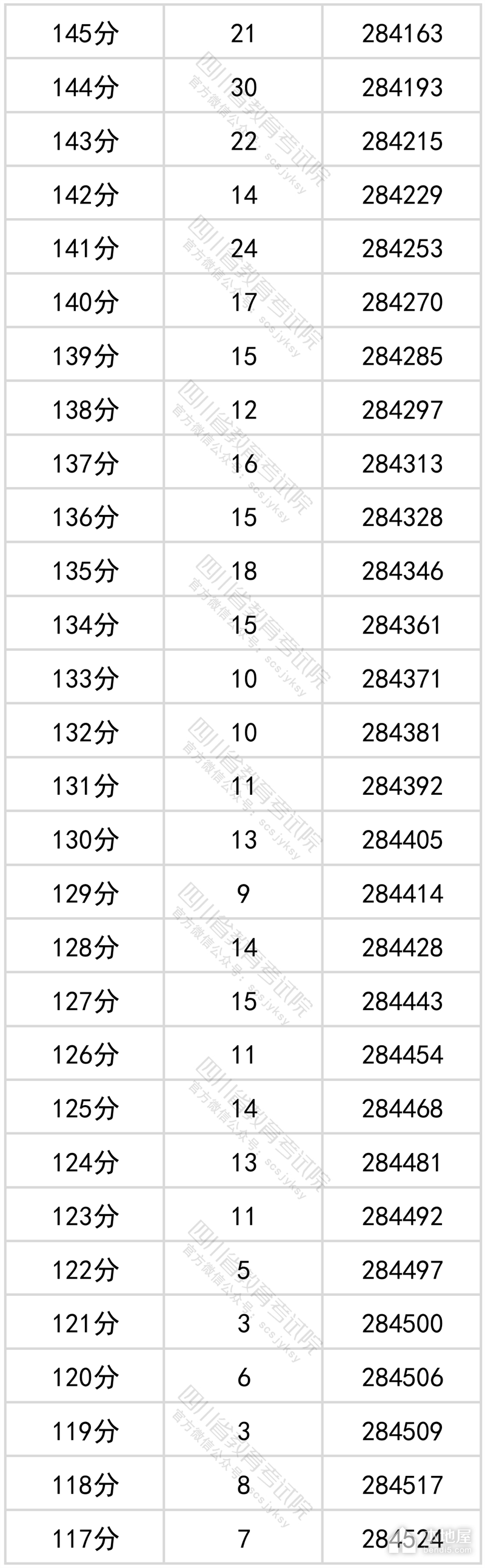 四川省2022年高考一分一段表