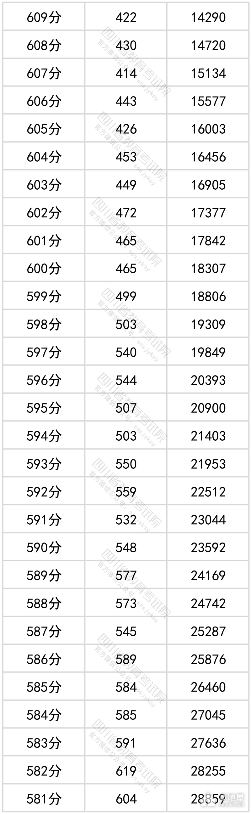 四川省2022年高考一分一段表