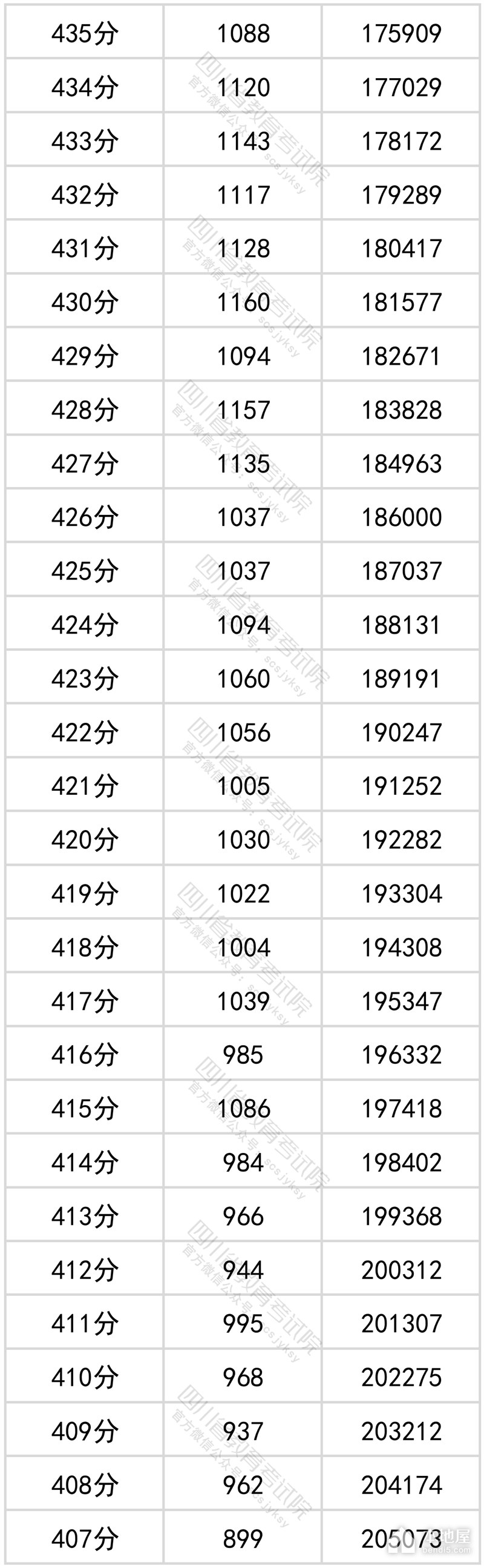 四川省2022年高考一分一段表