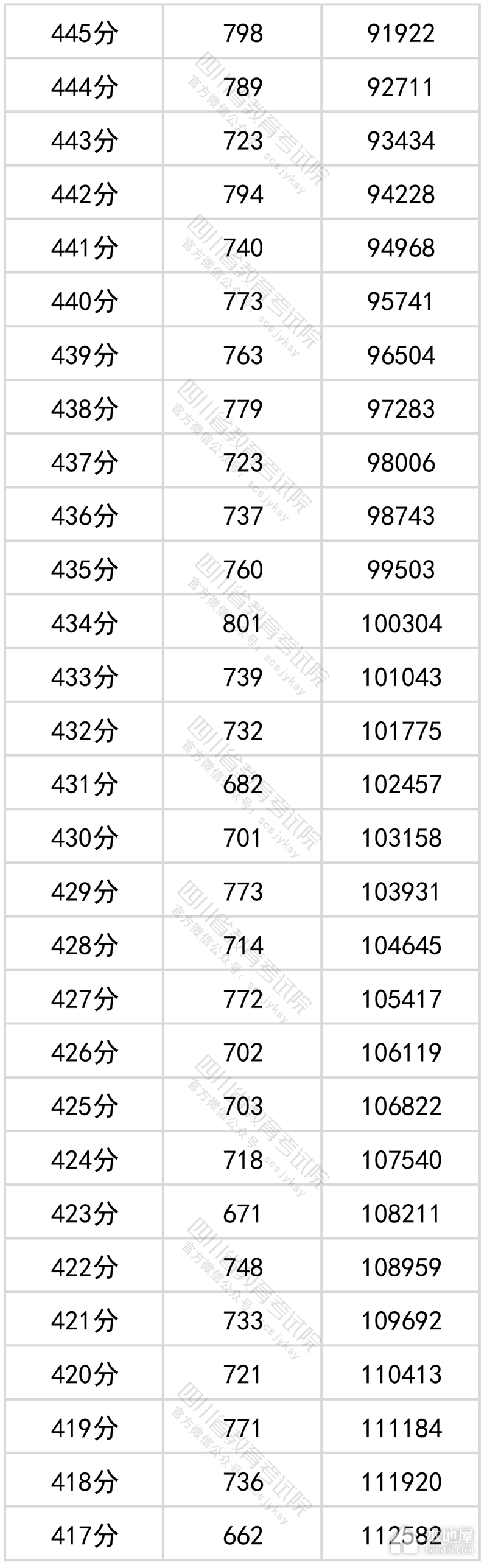 四川省2022年高考一分一段表