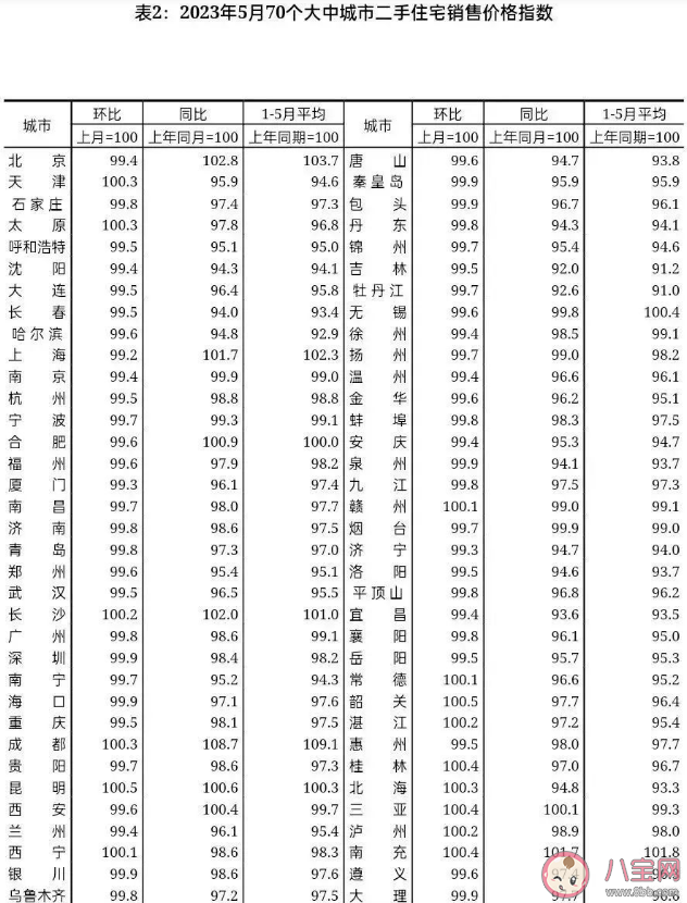 5月70城房价出炉 房价是上涨还是下跌了