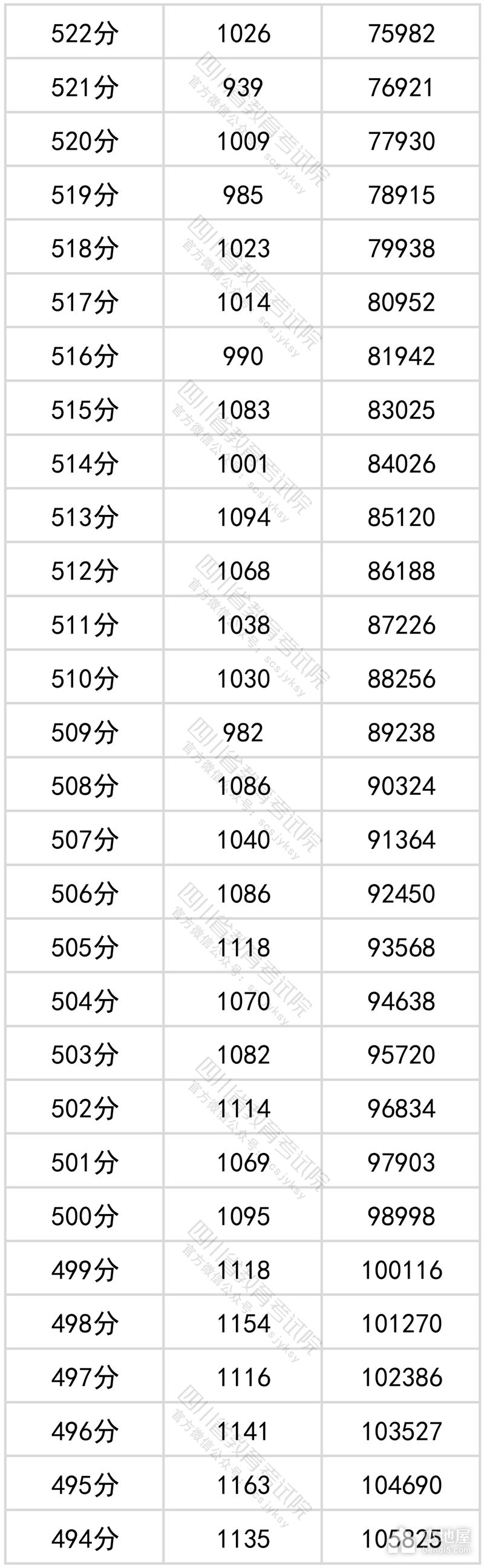 四川省2022年高考一分一段表