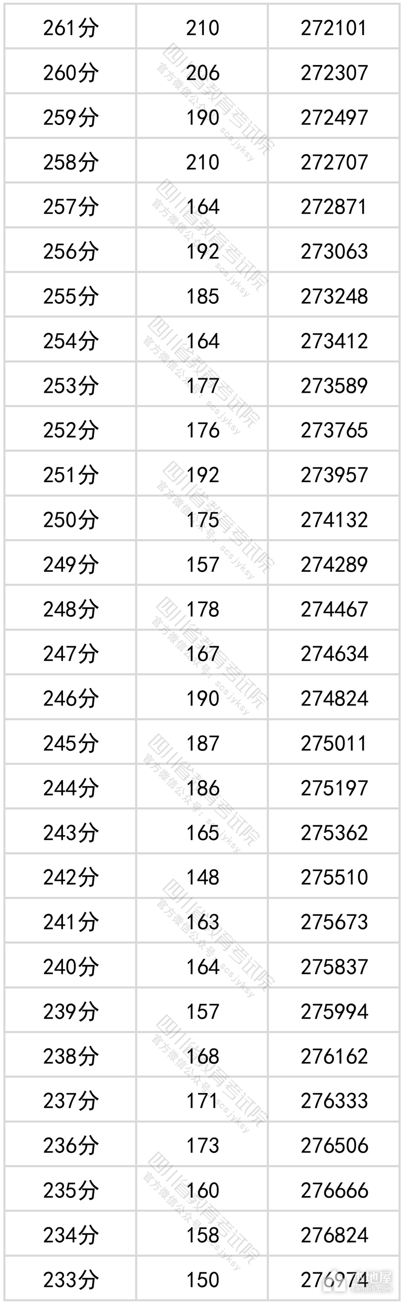 四川省2022年高考一分一段表