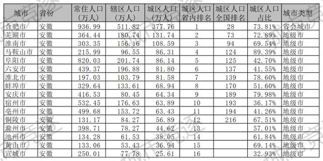 安徽省各县市区户籍人口（城区人口数据安徽篇）