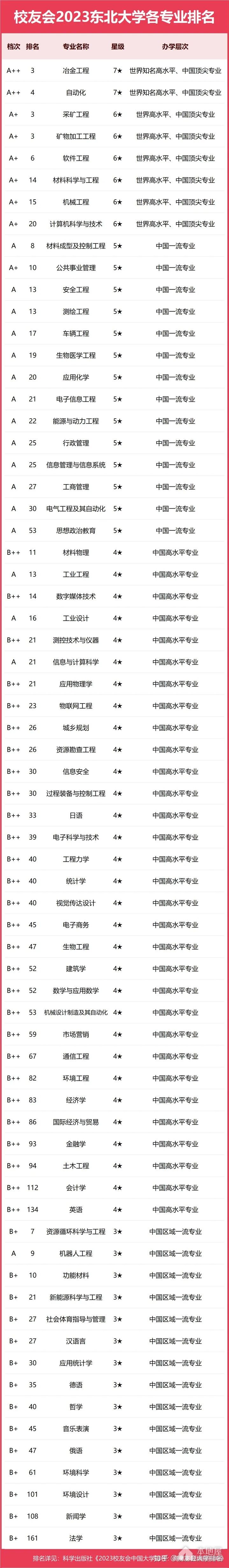 东北大学专业排名一览表（2023）