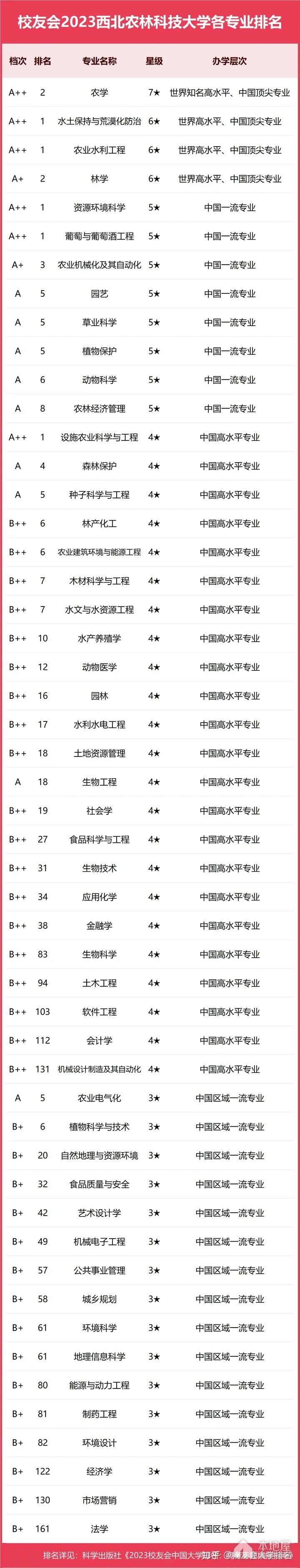 西北农林科技大学专业排名一览表（2023）